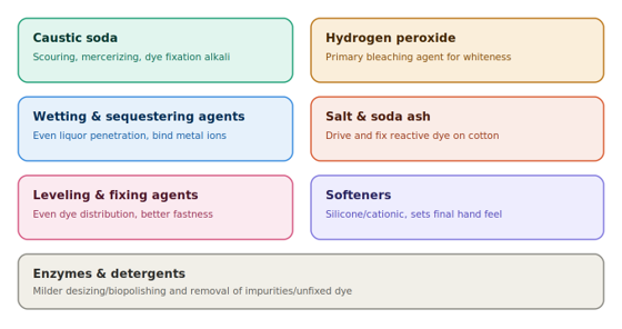 Chemicals Used in Textile Wet Processing