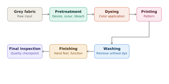 Main Stages of Textile Wet Processing Main Stages of Textile Wet Processing