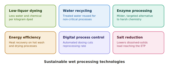 Sustainable Textile Wet Processing Technology Sustainable Textile Wet Processing Technology