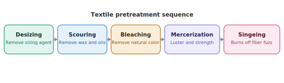 Textile Pretreatment Textile Pretreatment