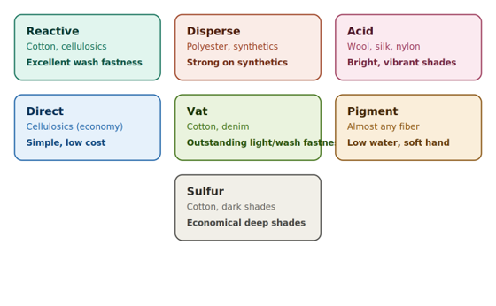 Types of Textile Dyeing Types of Textile Dyeing
