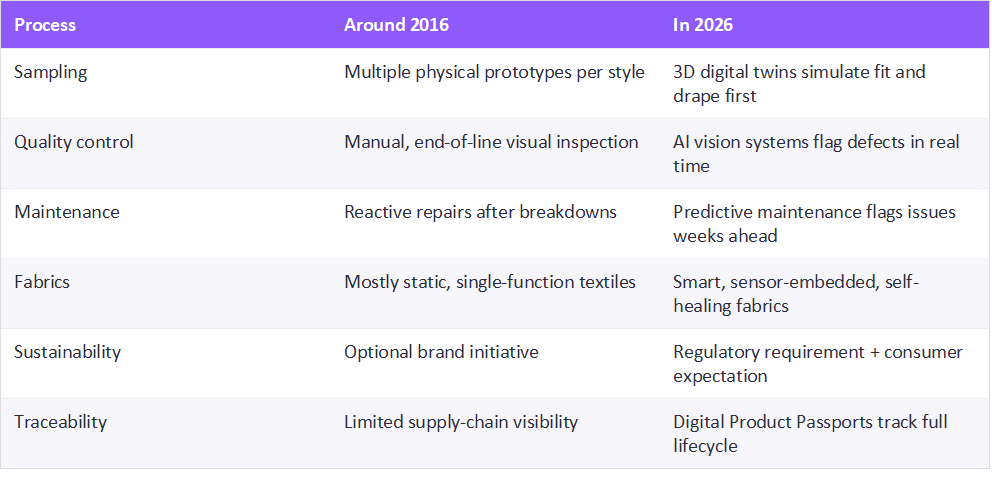 A Decade of Change at a Glance