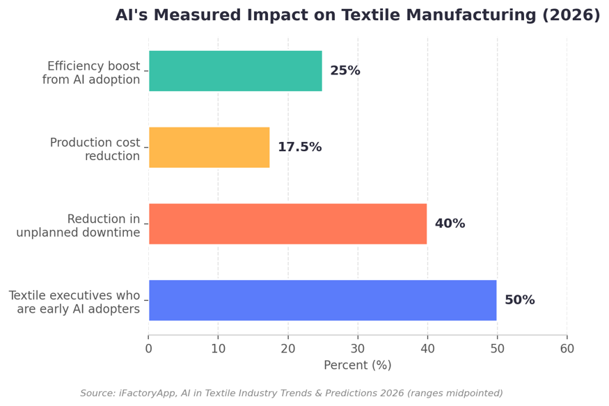 AI Impact on Textile Manufacturing