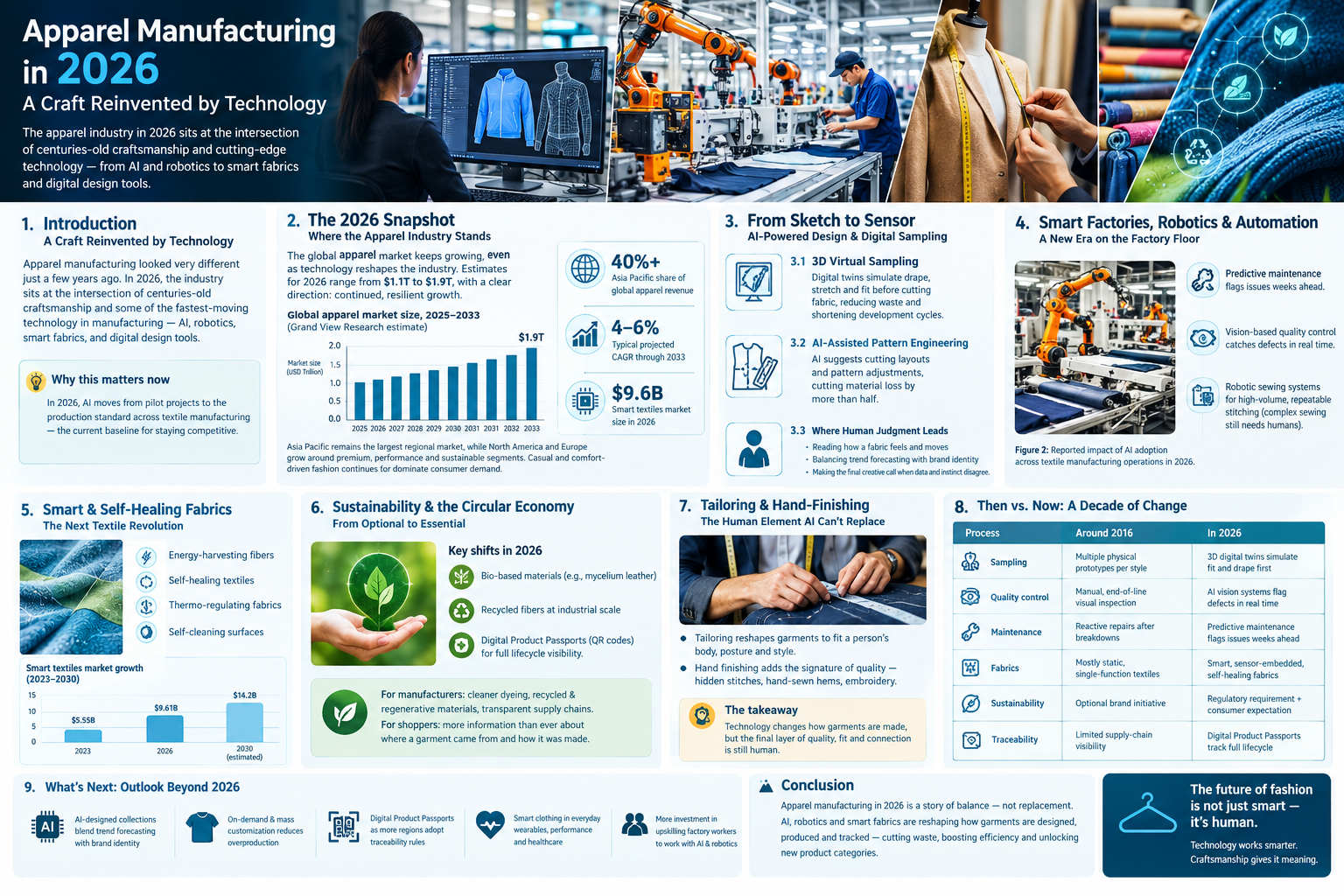 Apparel Manufacturing in 2026