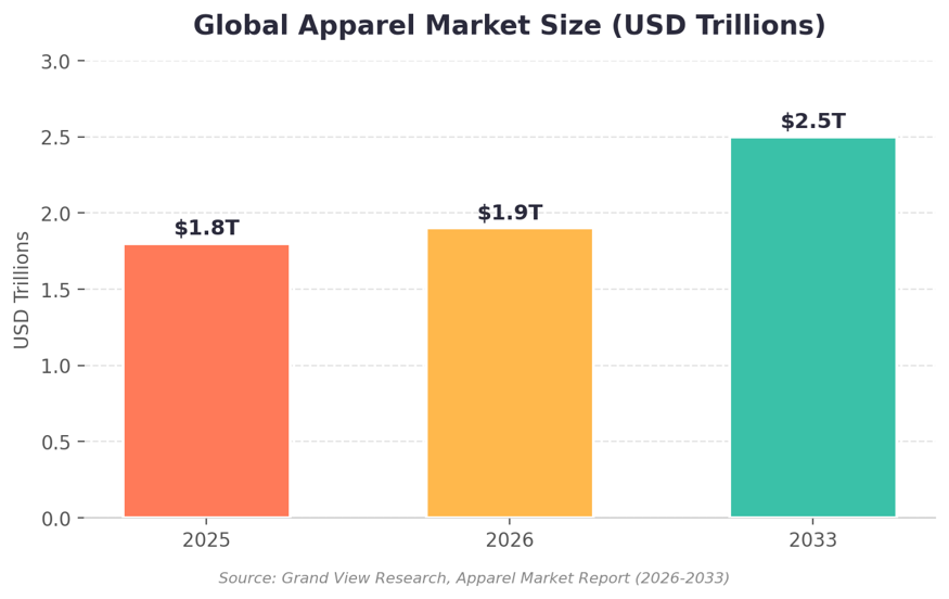 Global Apparel Market Size