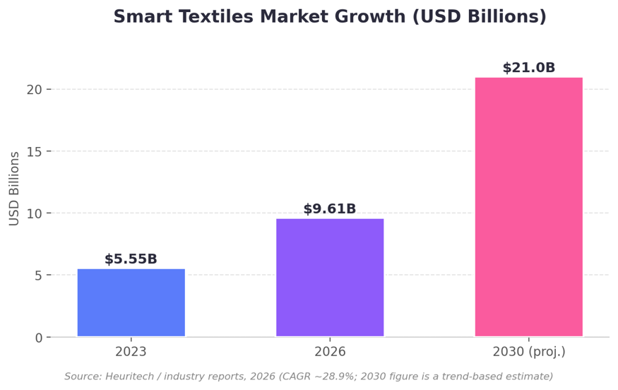 Smart Textiles Market Growth
